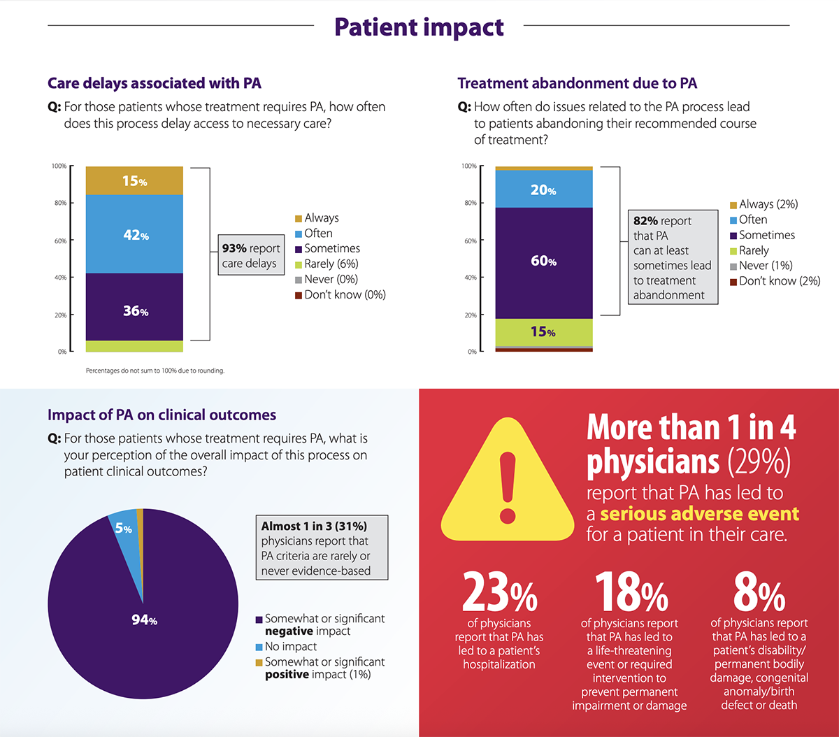 Prior Auth Patient Impact